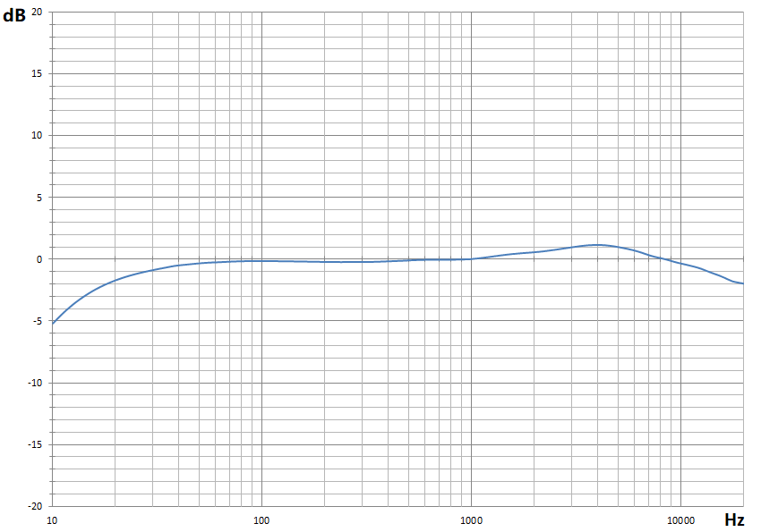 RTA 168D Frequency Response